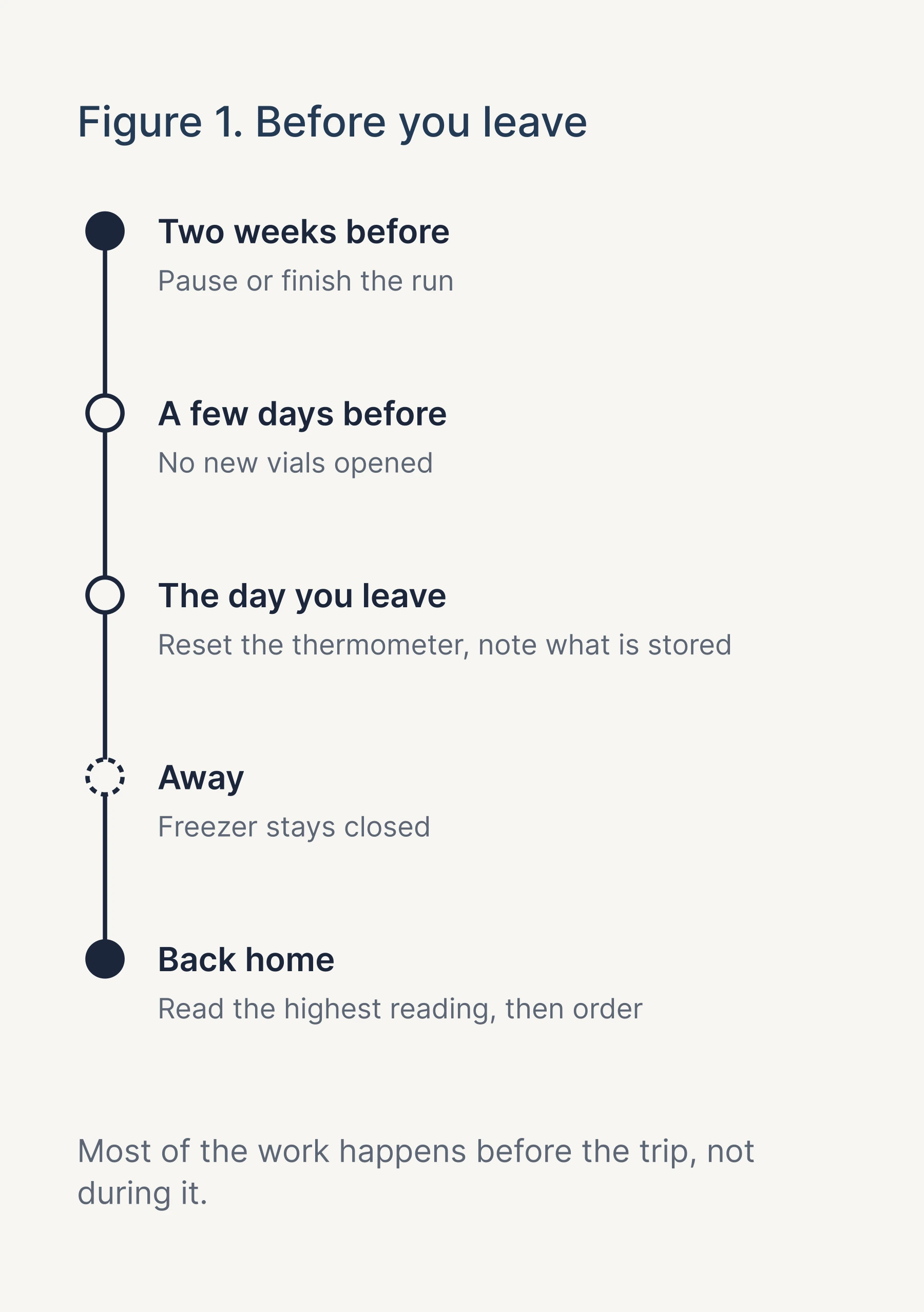 Figure 1: a timeline from two weeks before a trip to back home, with what to do at each point