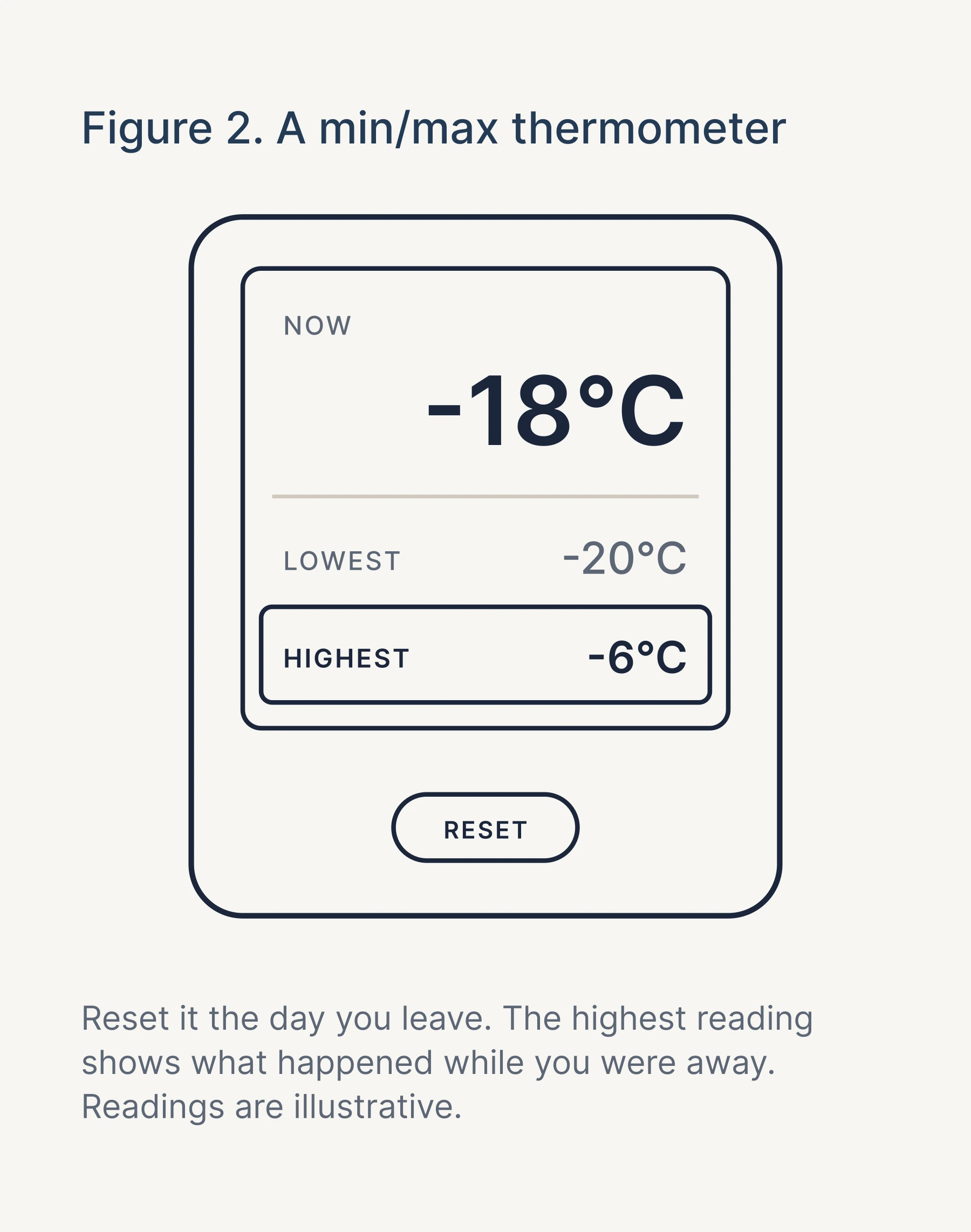 Figure 2: a min/max thermometer showing now minus 18, lowest minus 20 and highest minus 6 degrees Celsius