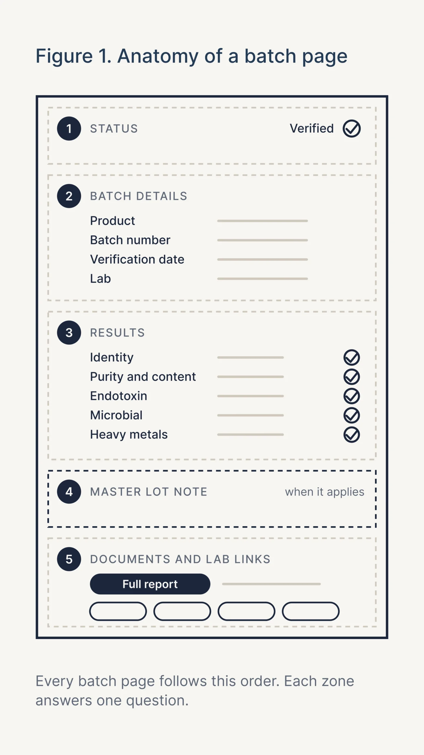 Figure 1: a batch verification page divided into five numbered zones, from status to documents and lab links