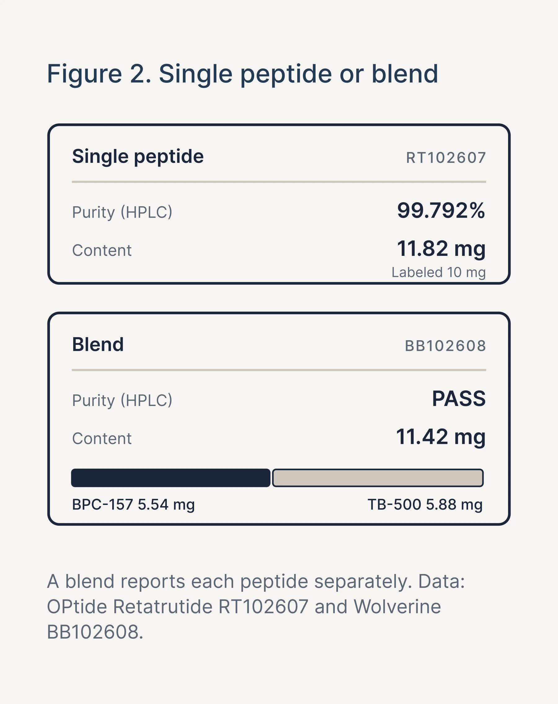 Figure 2: a single peptide batch shows purity 99.792 percent and 11.82 mg, while a blend shows PASS and 11.42 mg split into 5.54 mg BPC-157 and 5.88 mg TB-500