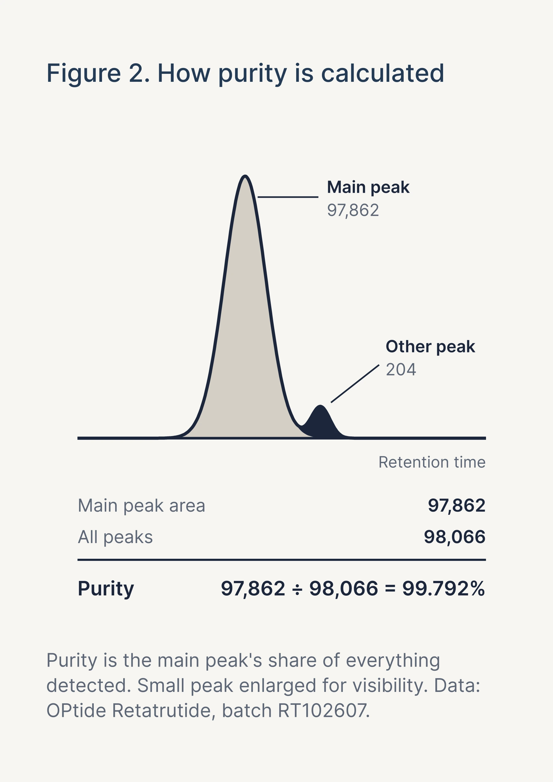 Figure 2: an HPLC trace with a main peak of 97,862 and another peak of 204, giving a purity of 99.792 percent