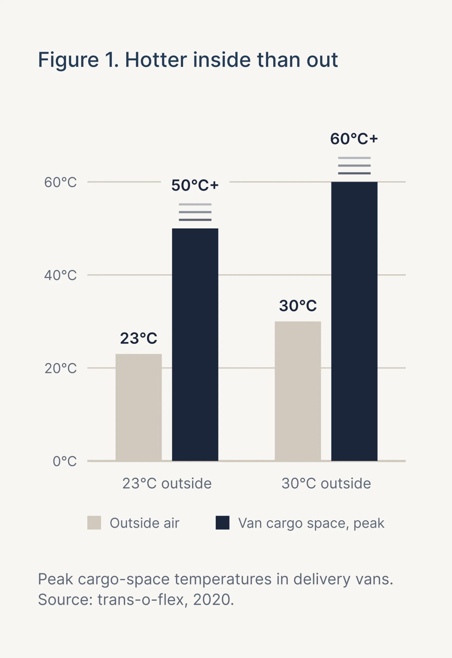 Figure 1: delivery van cargo space peaks above 50 and 60 degrees Celsius when outside air is 23 and 30 degrees
