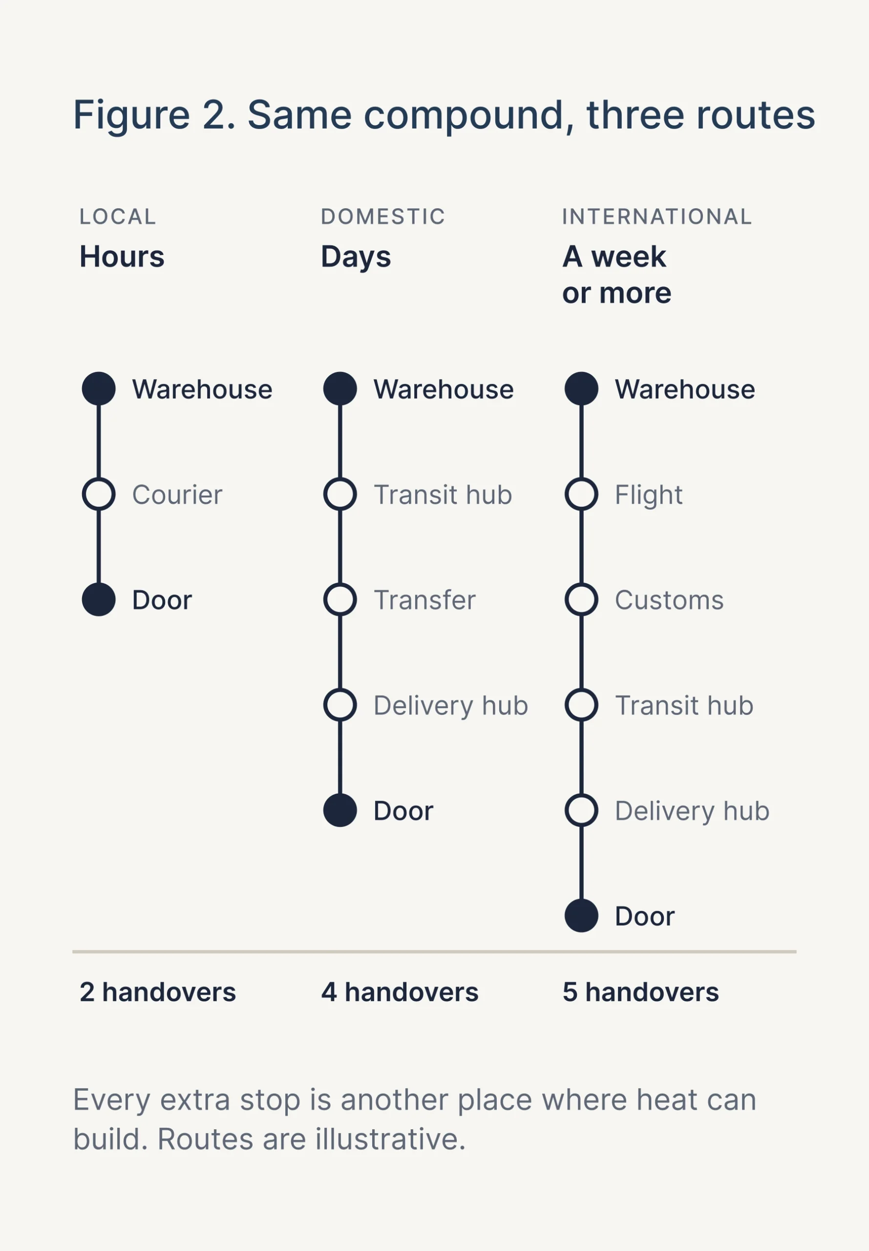 Figure 2: local, domestic and international routes with 2, 4 and 5 handovers