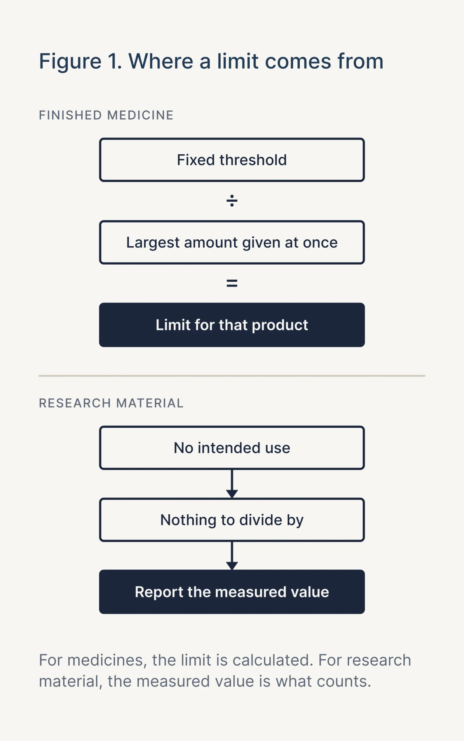 Figure 1: a fixed threshold divided by the largest amount given at once gives a product limit; research material has no intended use, so the measured value is reported