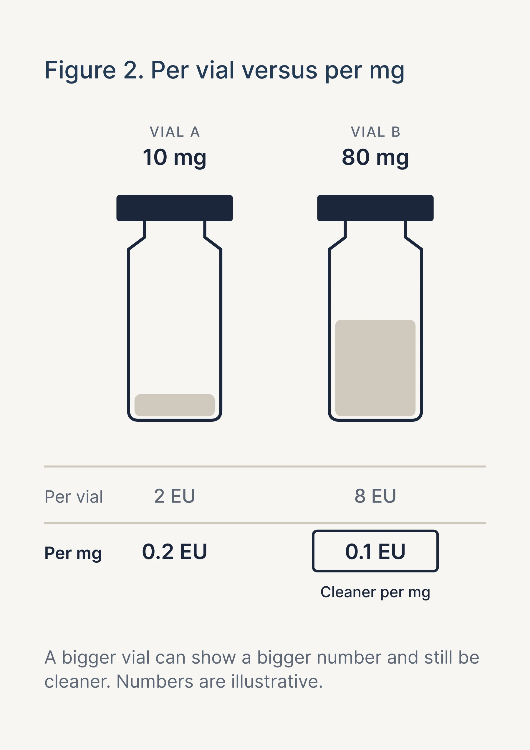 Figure 2: a 10 mg vial at 2 EU is 0.2 EU per mg, an 80 mg vial at 8 EU is 0.1 EU per mg