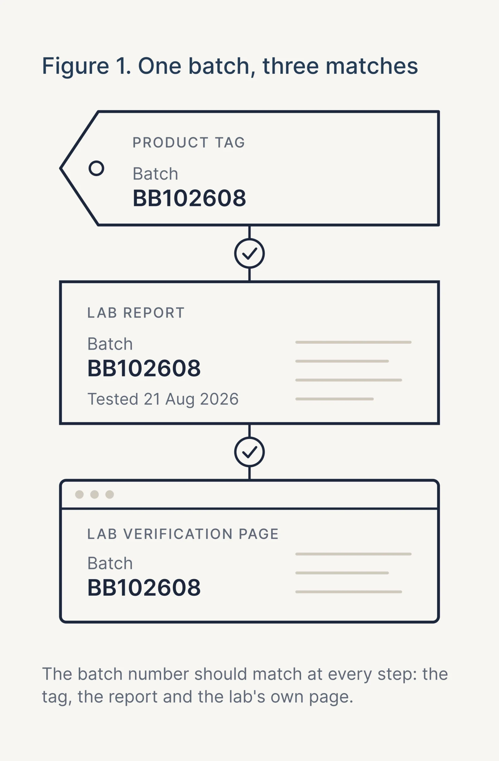 Figure 1: the same batch number on the product tag, the lab report and the lab verification page