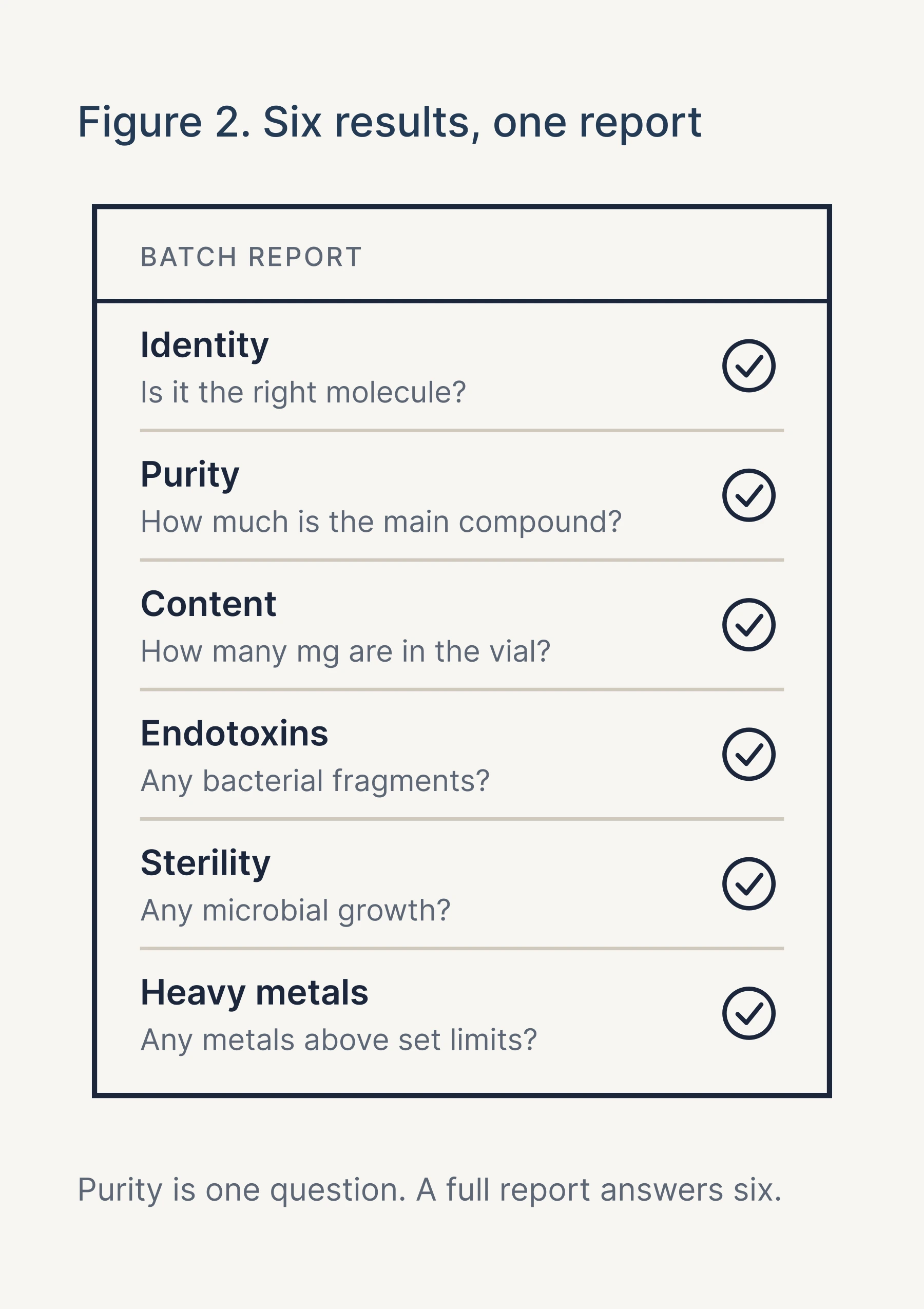 Figure 2: a batch report listing identity, purity, content, endotoxins, sterility and heavy metals