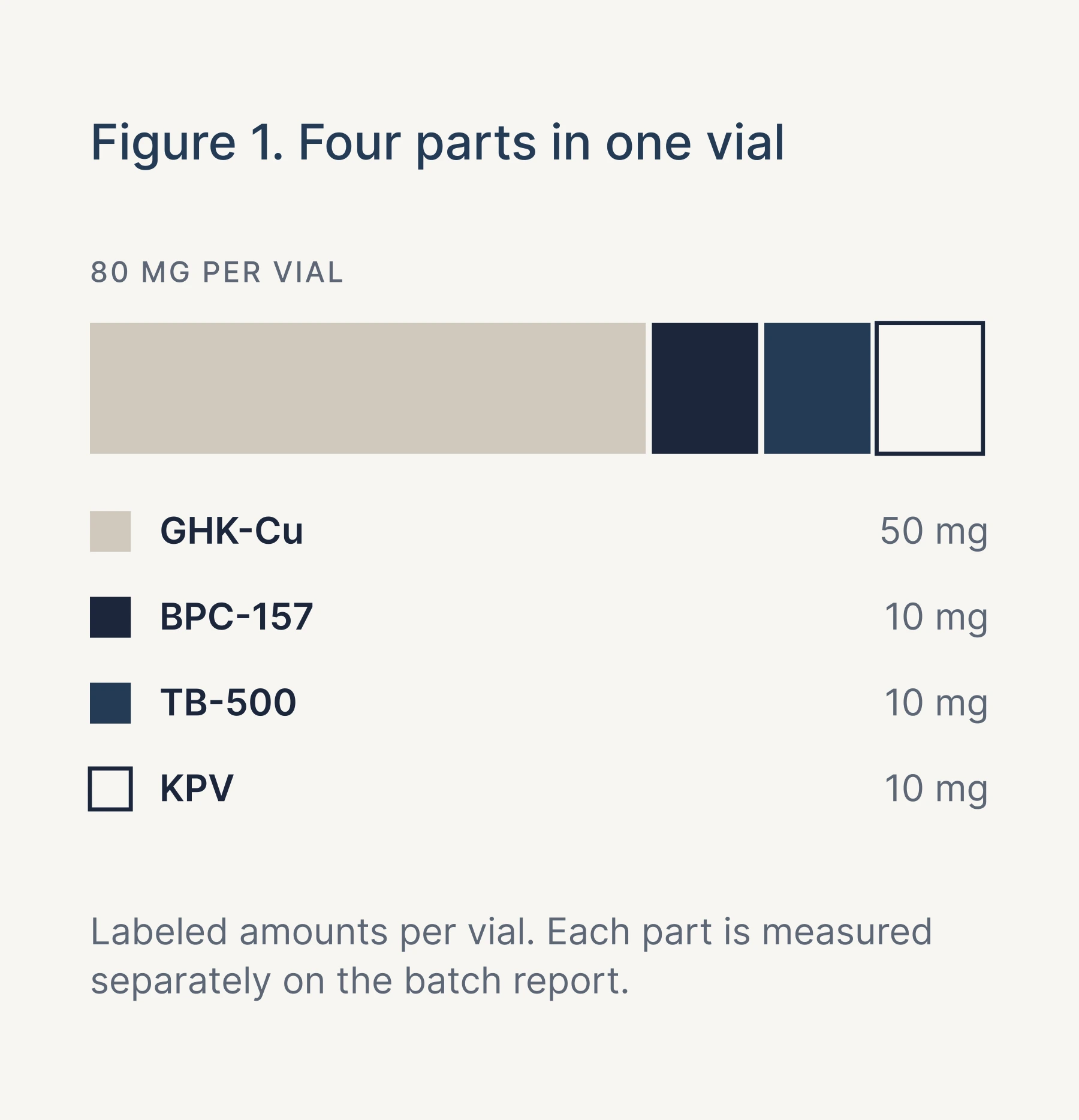 Figure 1: KLOW holds 50 mg GHK-Cu and 10 mg each of BPC-157, TB-500 and KPV, 80 mg in total