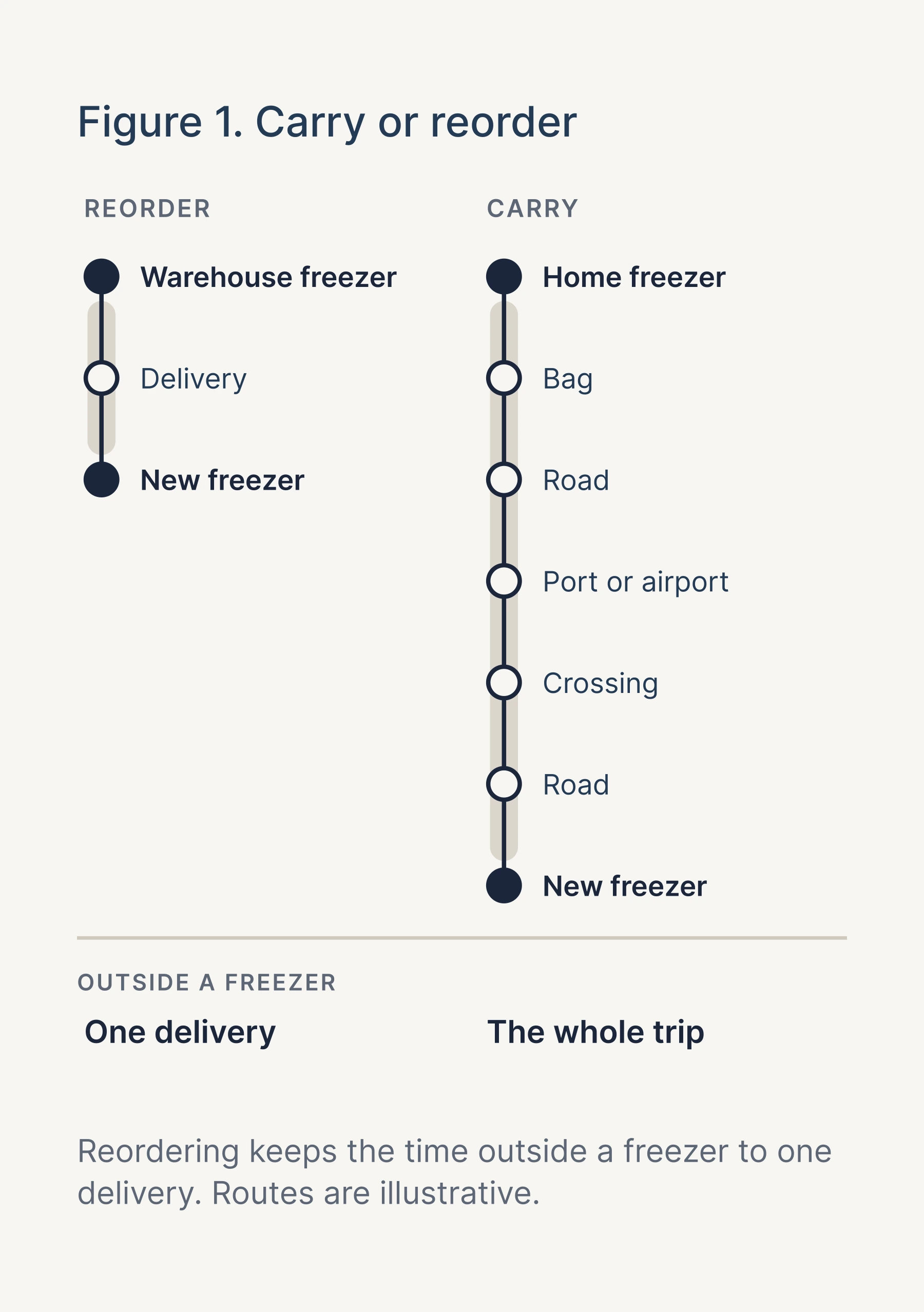 Figure 1: reordering keeps vials outside a freezer for one delivery, while carrying keeps them out for the whole trip