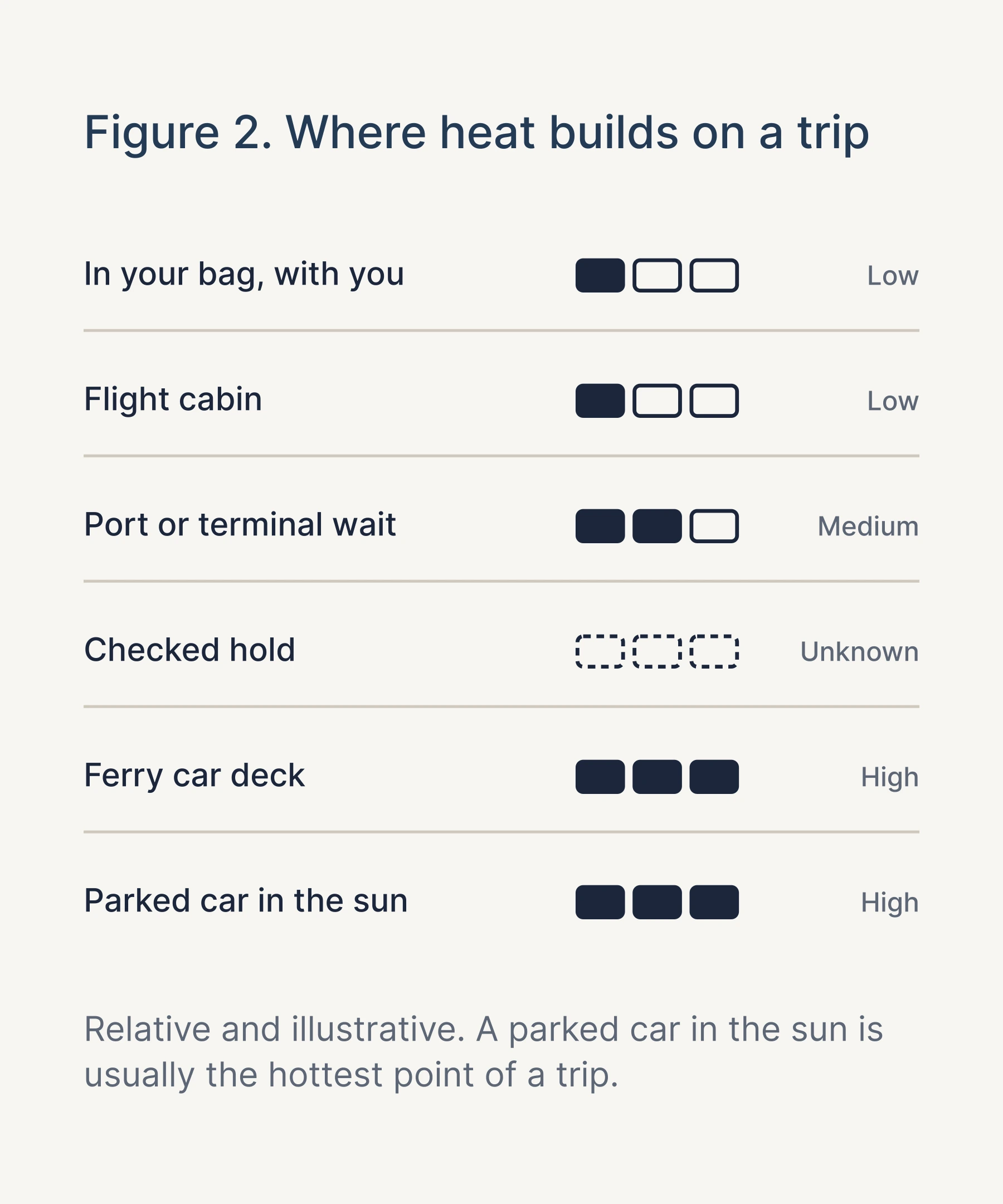 Figure 2: relative heat at each stage of a trip, highest in a parked car and on a ferry car deck