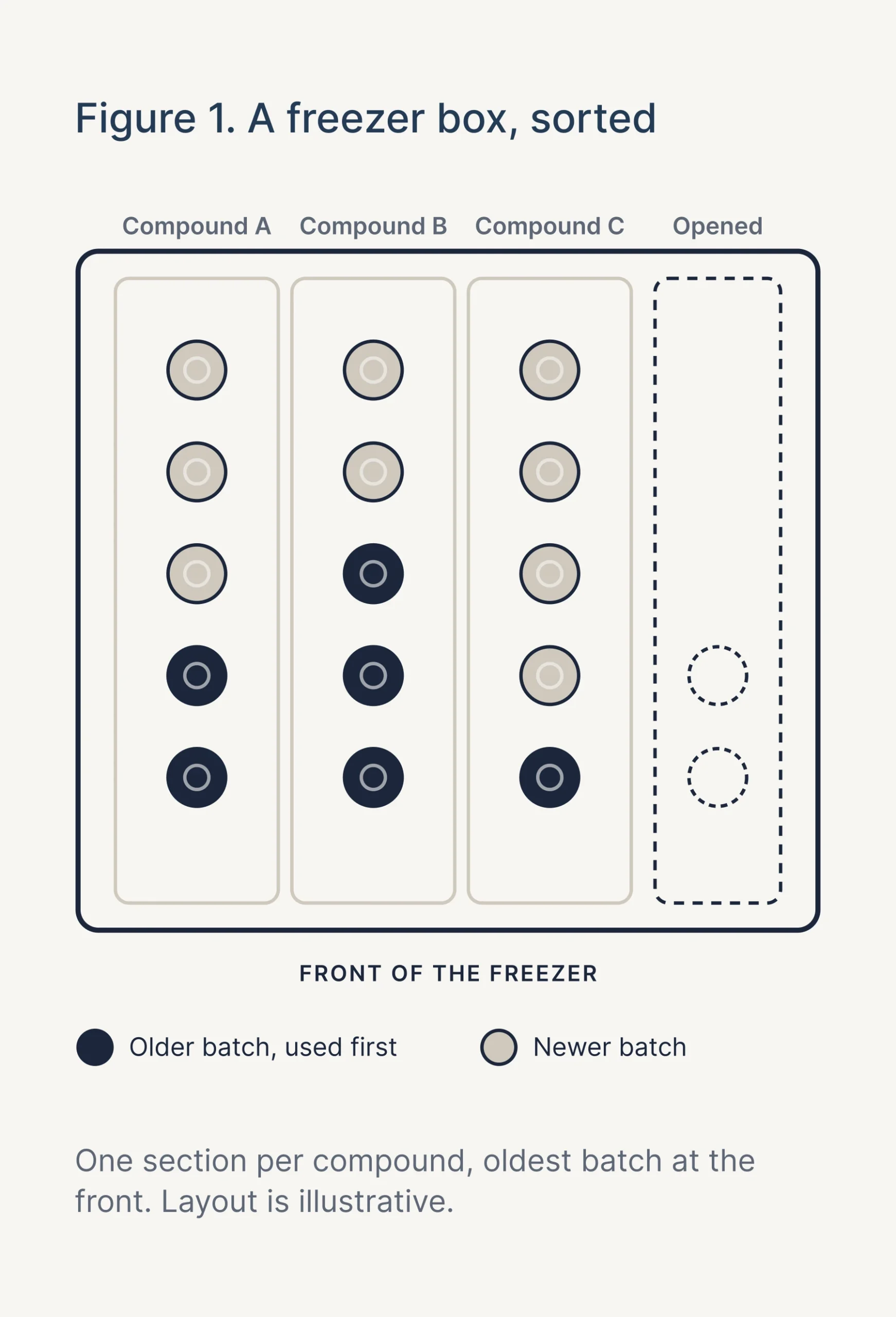 Figure 1: a storage box sorted into three compound sections and a separate opened section, with older batches at the front