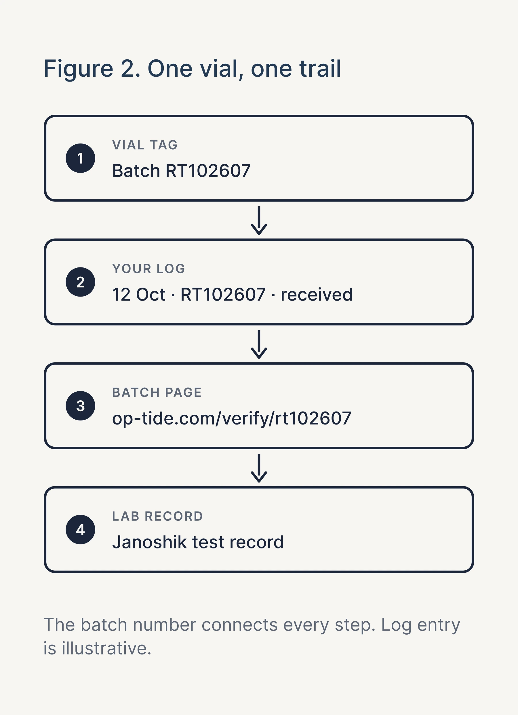 Figure 2: four linked steps from the vial tag to your log, the batch verification page and the lab record