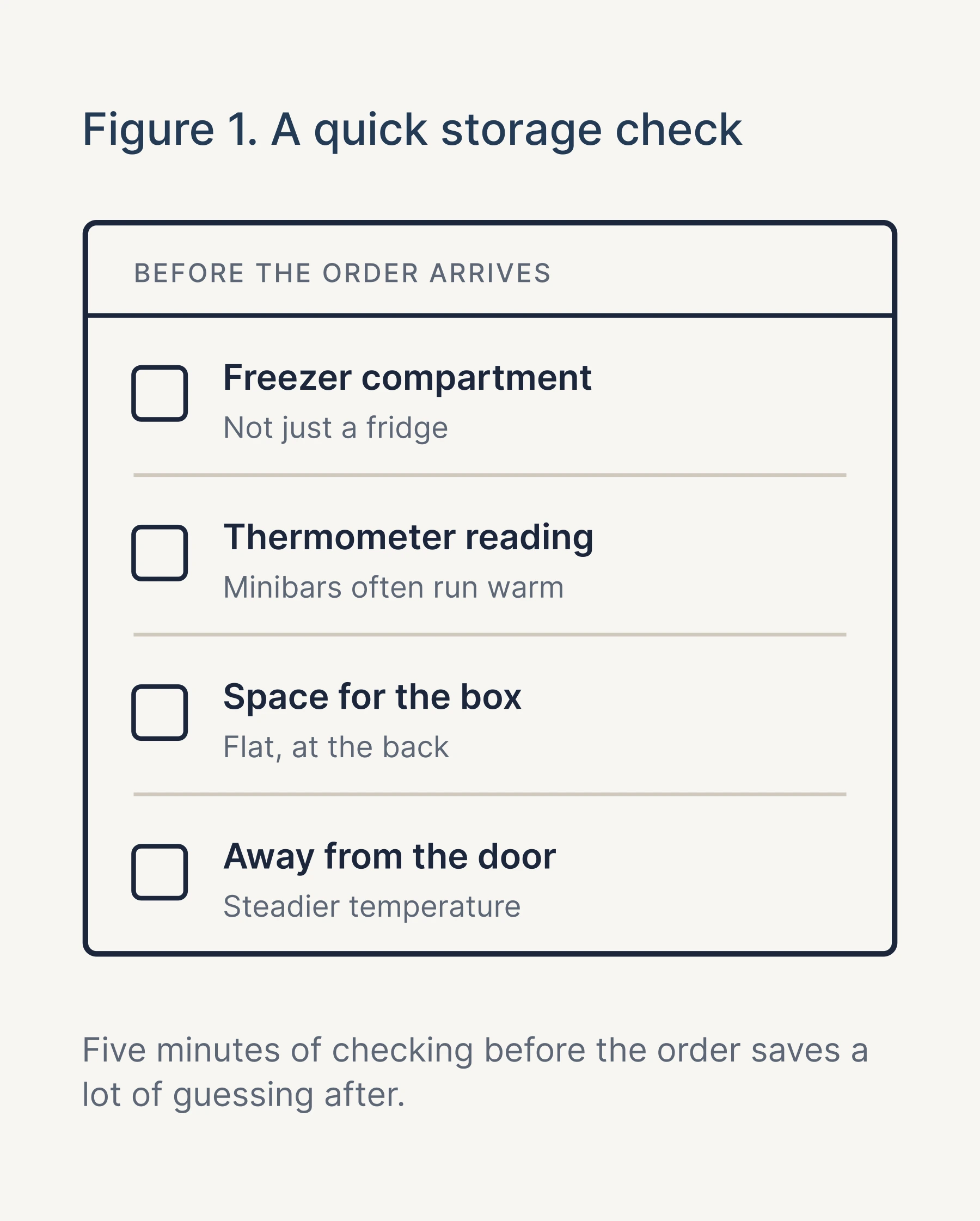 Figure 1: a storage checklist with freezer compartment, thermometer reading, space for the box and away from the door