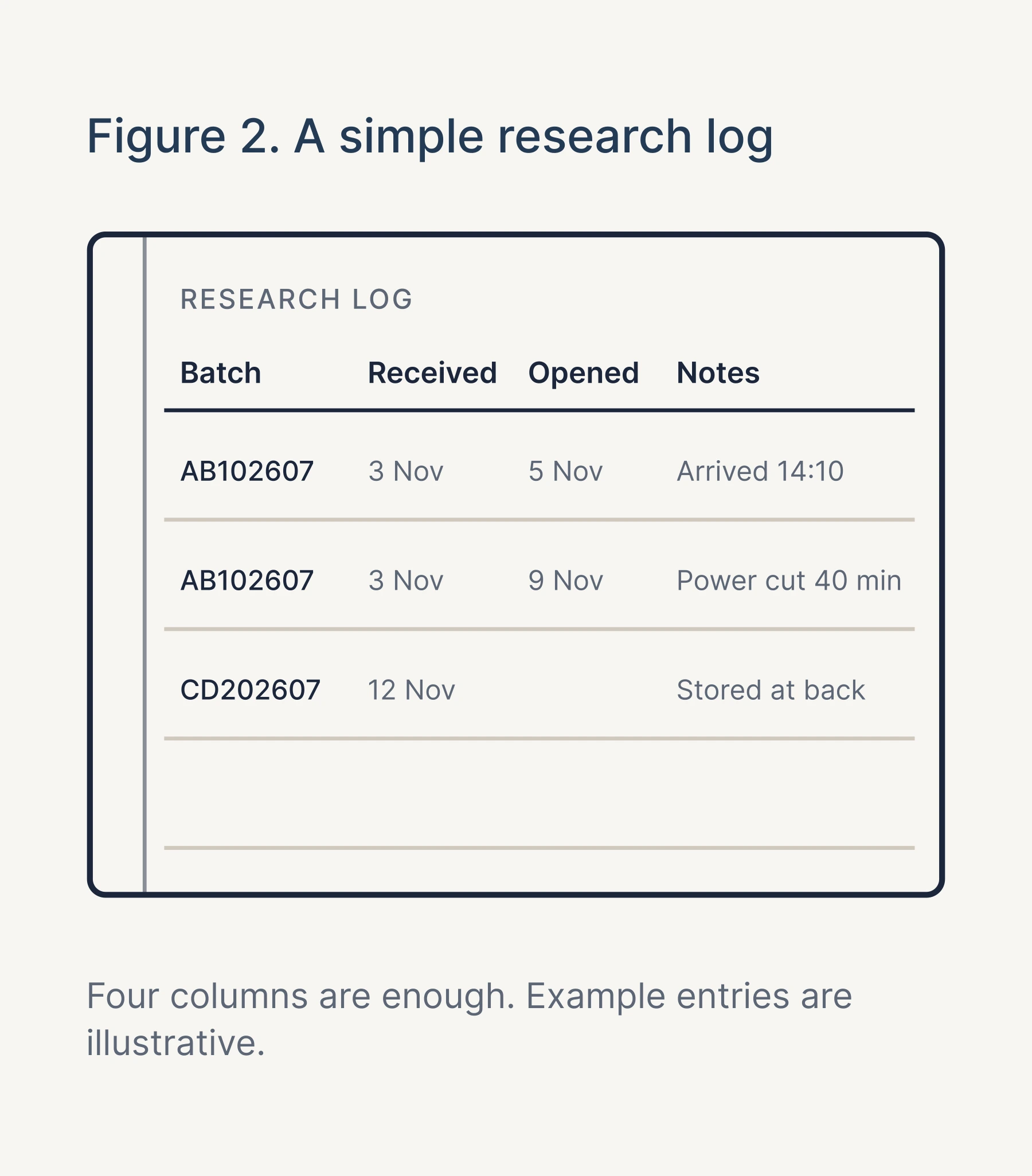 Figure 2: a simple research log with batch, received, opened and notes columns