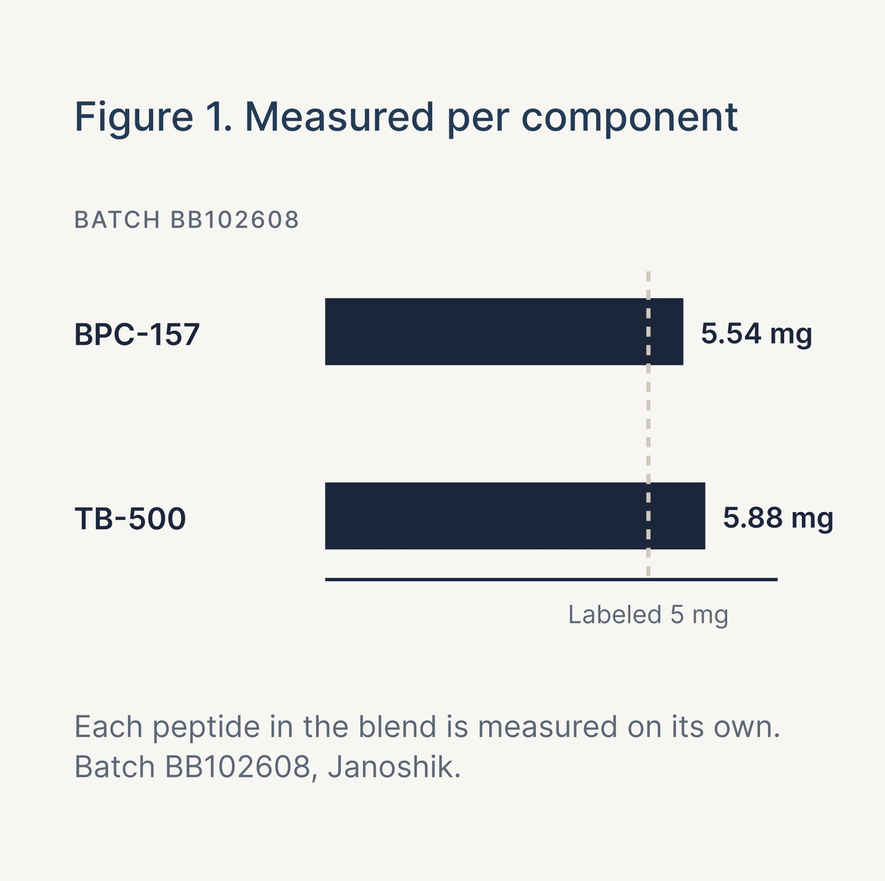 Figure 1: batch BB102608 measured 5.54 mg BPC-157 and 5.88 mg TB-500 against a 5 mg label each